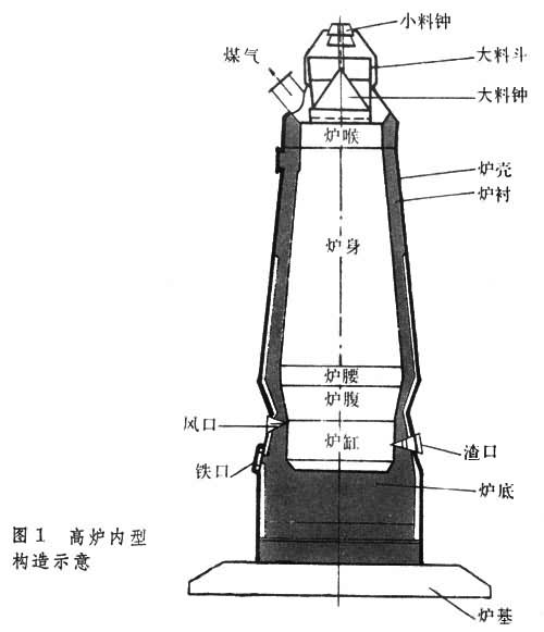 鋼鐵冶金爐之高爐結構 鋼鐵冶金爐之高爐結構