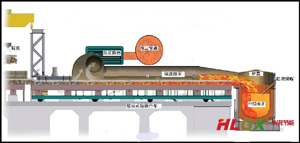 廢鋼預熱系統示意圖 廢鋼預熱系統示意圖